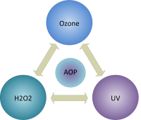Advanced oxidation technology