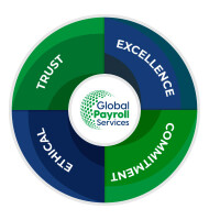Global payroll services inc
