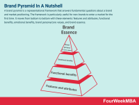 Piramide marketing e pesquisas de mercado