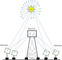 Solar tower systems